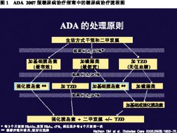2007版的糖尿病治疗指南更突出3个“早”