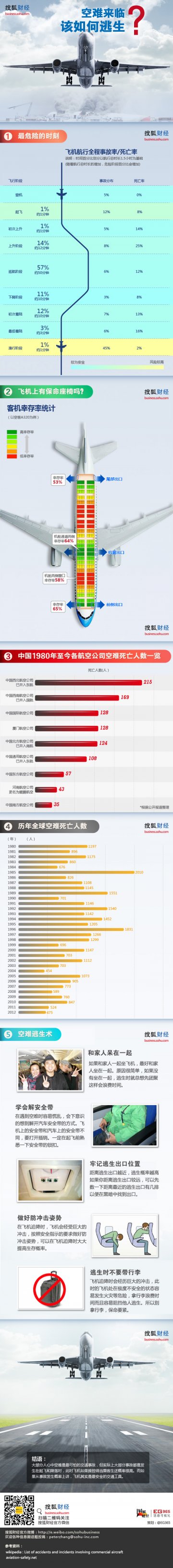 信息图：空难来临如何逃生？