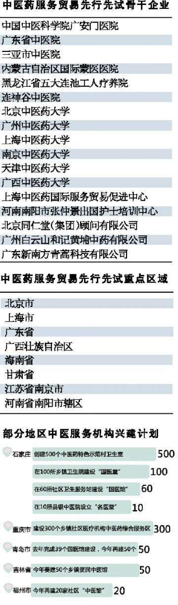 撬动中医药服务产业内外并重