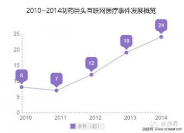 最近四年，制药巨头在互联网医疗都下了哪些棋子