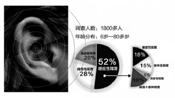 杭州抽样调查：近两成听力患者属噪音性耳聋