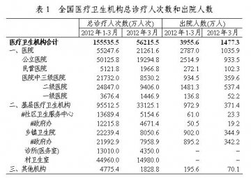 3月份全国医疗卫生机构诊疗人次同比增加13.5%