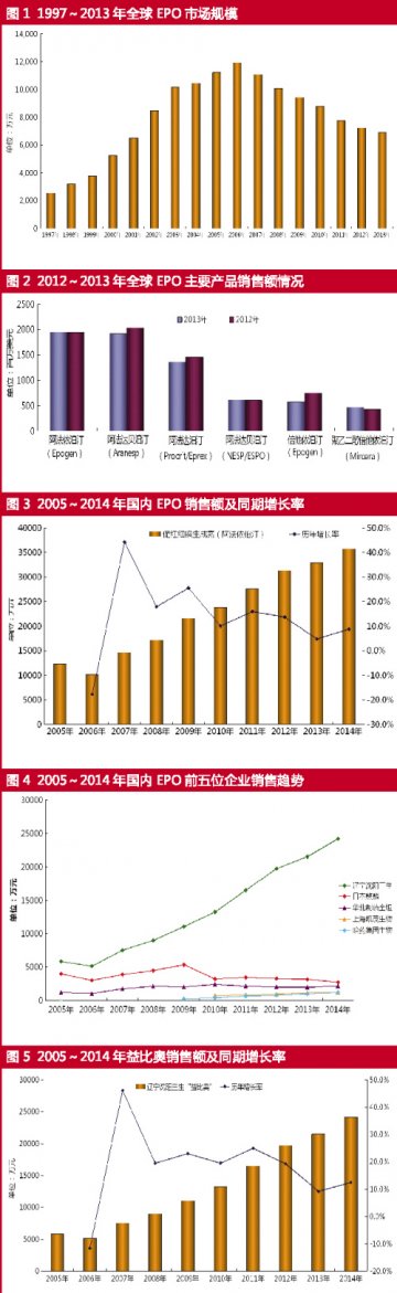 中国EPO市场本土产品担纲