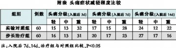 步长头痛宁胶囊治疗 tSAH头痛的临床观察