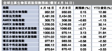 国际：中小生物技术公司受捧