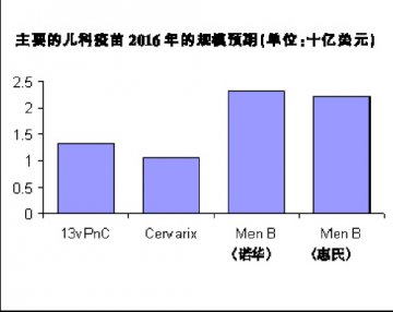 儿科疫苗涌现未被满足的需求
