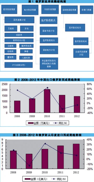 中俄医贸及产业合作渐入佳境