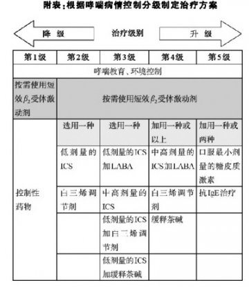 哮喘治疗方案，根据控制水平而定