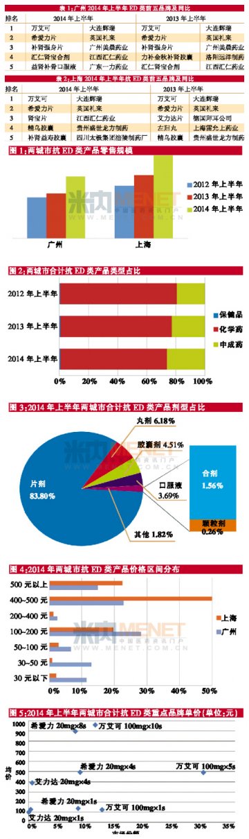 “伟哥”独大的天下，还有多久？