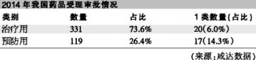 透视生物药受理审批的秘密