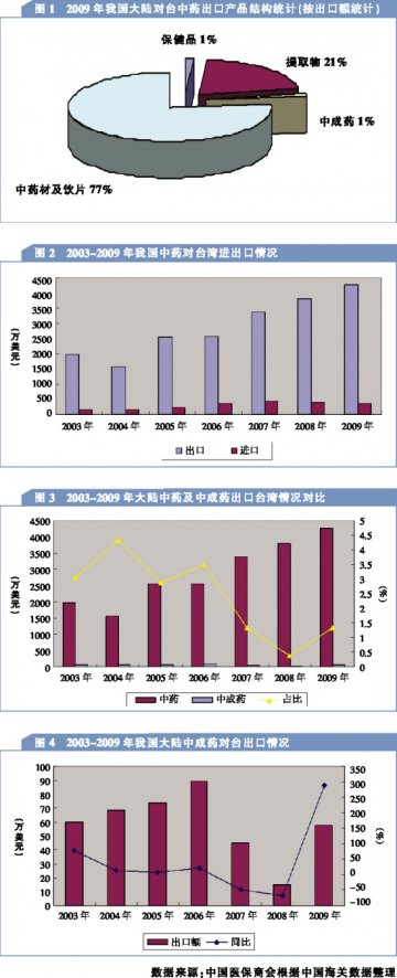 海峡两岸中成药贸易机遇来临