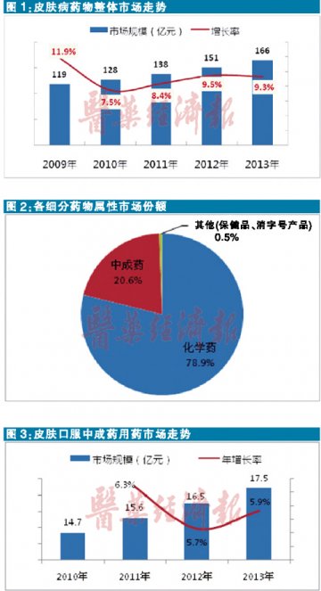 皮肤瘙痒症用药市场旺盛