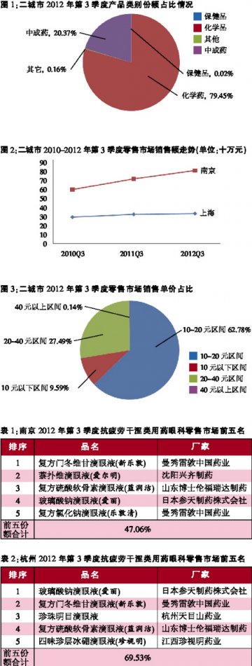 专业领跑市场——2012年第3季度南京、杭州抗疲劳干涩类眼科用药零售市场分析