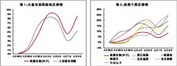 震荡整理 强于大盘