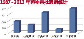 76年见证1632个新药