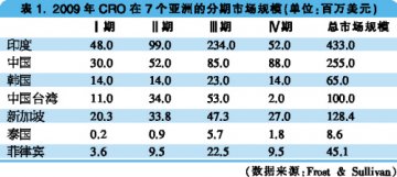 新加坡：亚太临床试验中心