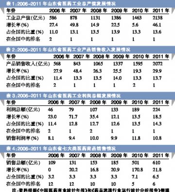 鸟瞰医药制造业第一大省
