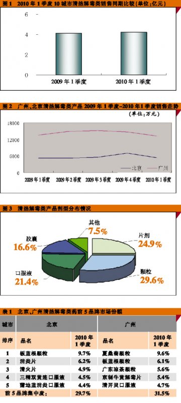 清热解毒产品有点“火”