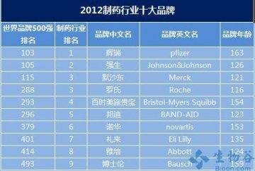 2012年全球制药行业十大品牌