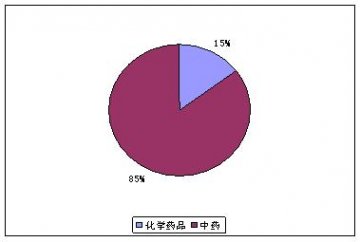 安徽华源妇科炎症产品销售/采购分析