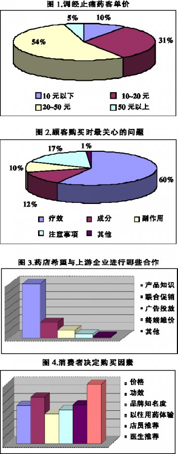 调经止痛药：中成药占市场份额逾7成