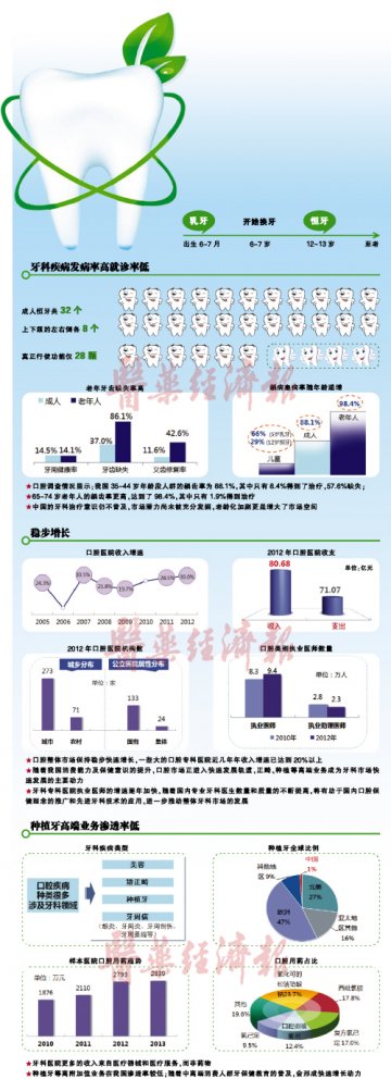 小牙科大市场