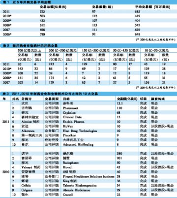 全球十大并购梯瓦占两席