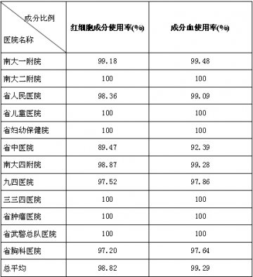 2007年7月南昌地区各医院成分用血情况表