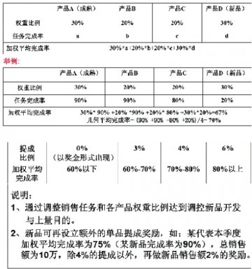 如何设计奖惩方案解决销售不平衡