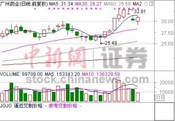 广药涉毒维C银翘片被就地封存 股价止跌回升