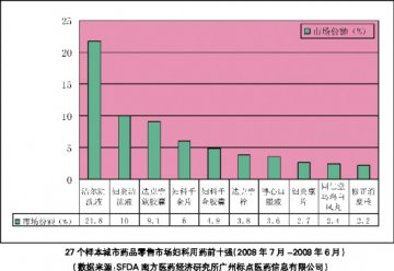 女性用药市场红透半边天