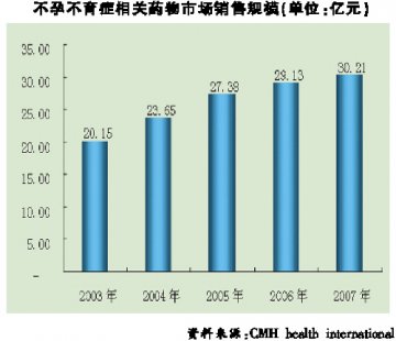 治疗不孕不育症药物5年增长50%
