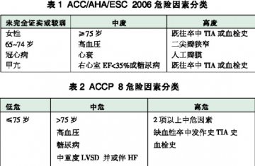 从ACCP 8 看房颤的抗凝治疗