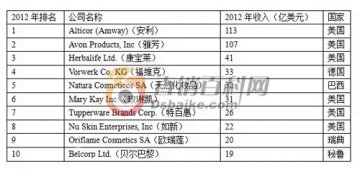 2012年全球直销100强发布