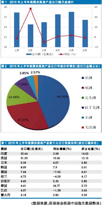 上半年西药出口脚步放缓
