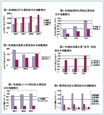 全球药商竞相宠“女”