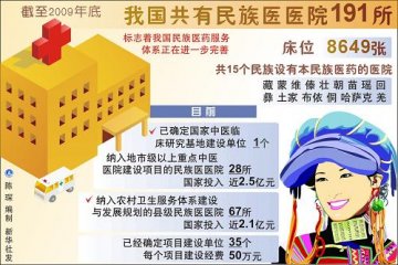 图表：我国共有民族医医院191所