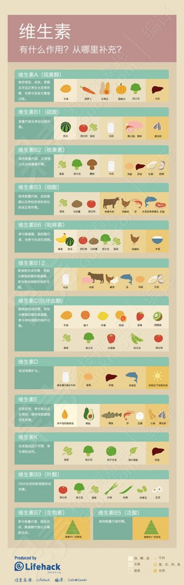 信息图：维生素ABCDE，都在哪些食物里？
