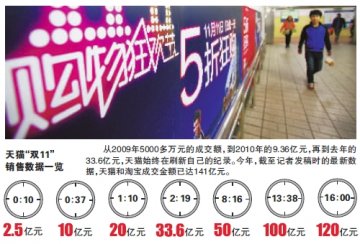 电商“双11”引爆零售模式革命