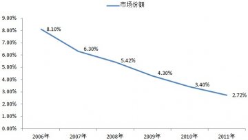 2011年蚓激酶市场变化显著