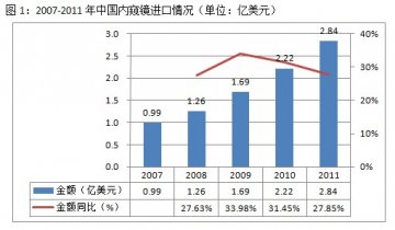我国关节内窥镜市场简析