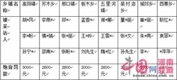 河南杞县交钱可免做绝育手术 敛财数百万元