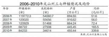 三七价格暴涨超十倍 三成下游药企被迫停产