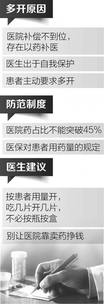 医生开的药 为啥吃不完
