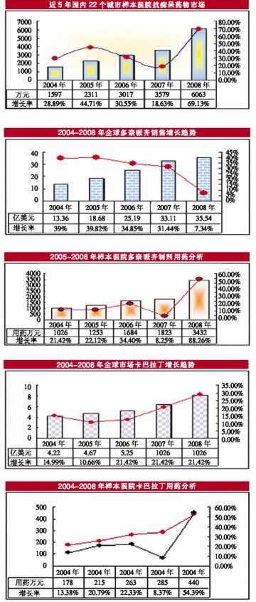 抗AD“五虎”国内市场增七成