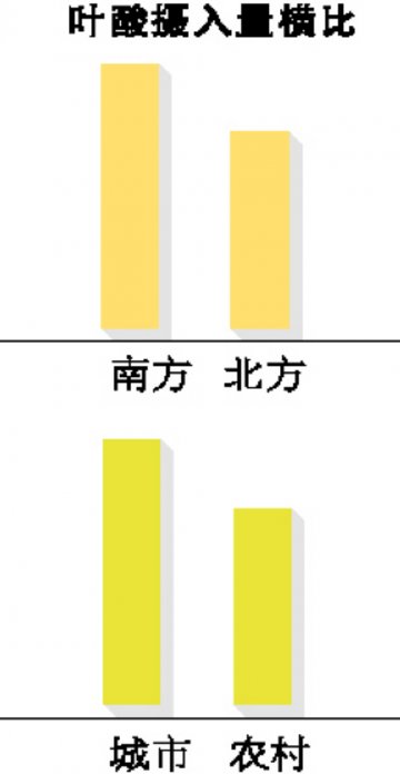 叶酸片有用但不能滥用
