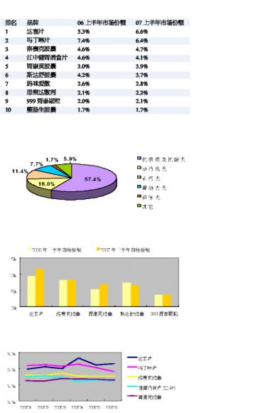 胃肠药OTC西药领军