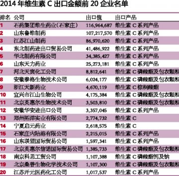 维生素C产业风再起？