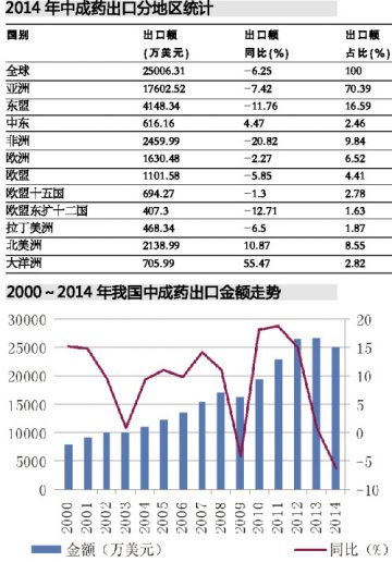 中成药出口同比下降6.25%