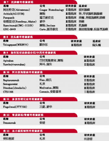 聚焦2009药坛明日之星